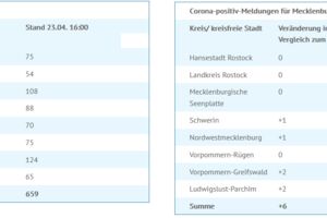 Corona-Infektion Mecklenburg