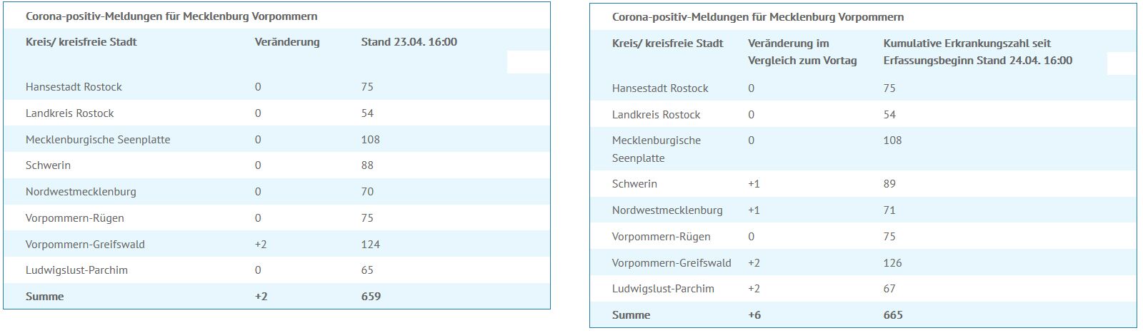 Corona-Infektion Mecklenburg