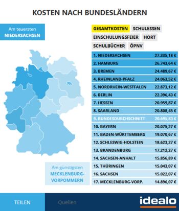 Schulkosten MV